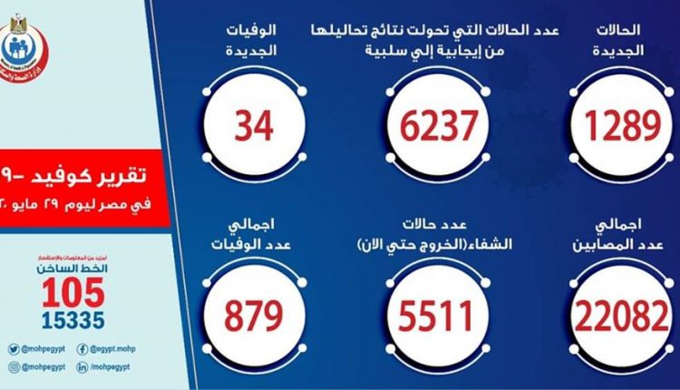 تسجيل 1289 حالة ايجابة و34 وفاة اليوم الجمعة