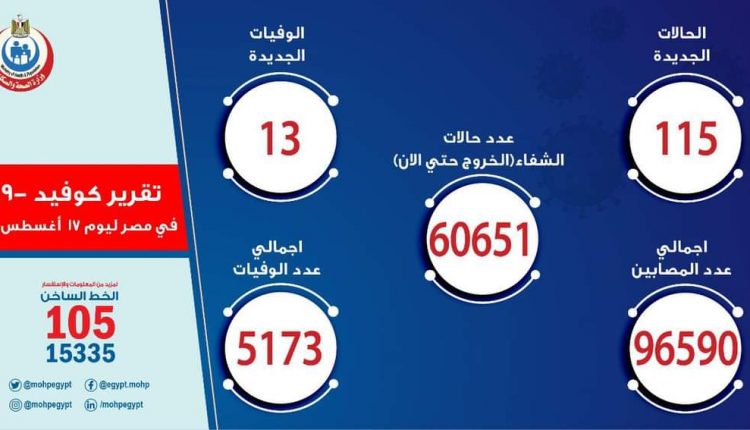 الصحة انخفاض اعداد المصابين بفيروس كورونا